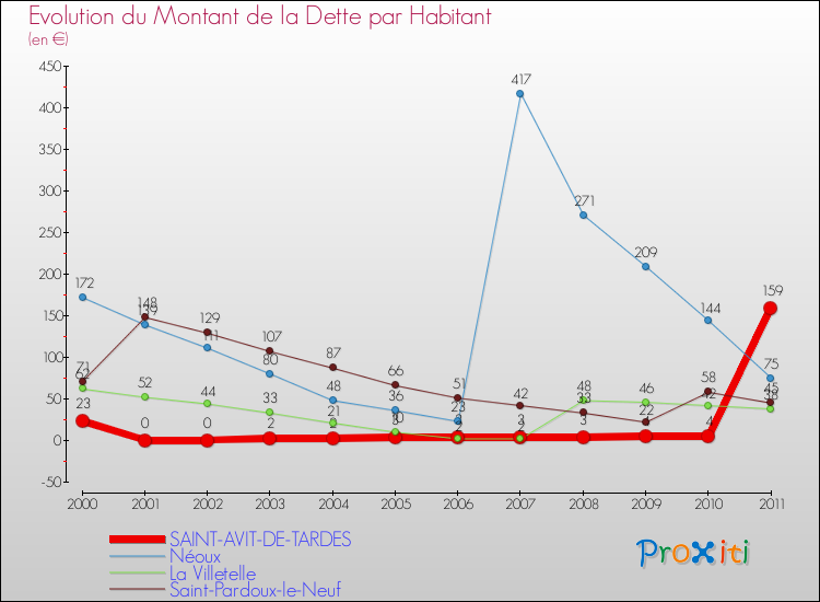 Evolution de la dette par habitant pour la commune de SAINT-AVIT-DE-TARDES et les communes proches Comparaison de la dette par habitant pour SAINT-AVIT-DE-TARDES et les communes voisines