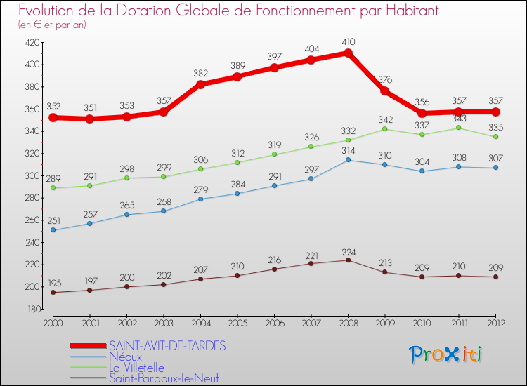 Evolution et montant de la dotation globale de fonctionnement par Habitant pour SAINT-AVIT-DE-TARDES et les communes proches Comparaison des dotations globales de fonctionnement par habitant pour SAINT-AVIT-DE-TARDES et les communes voisines