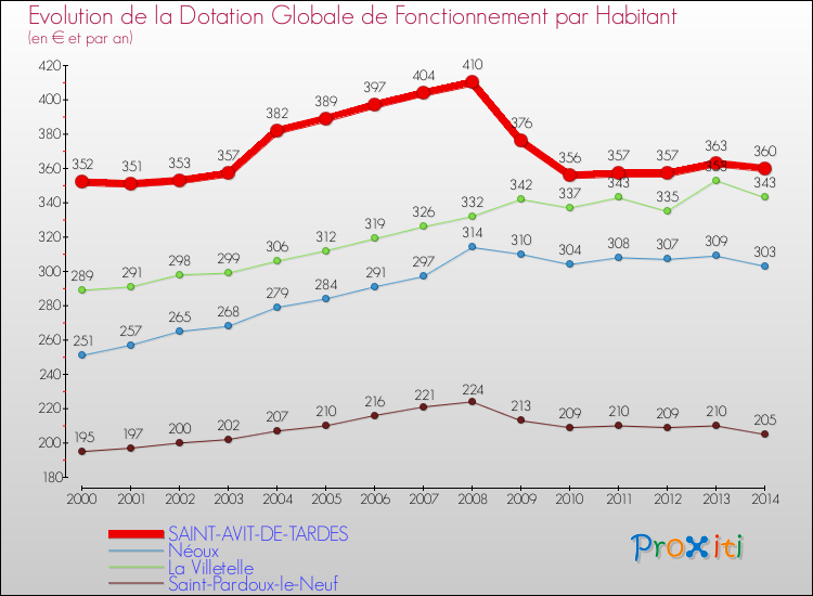 Evolution et montant de la dotation globale de fonctionnement par Habitant pour SAINT-AVIT-DE-TARDES et les communes proches de 2000 à 2014. Comparaison des dotations globales de fonctionnement par habitant pour SAINT-AVIT-DE-TARDES et les communes voisines de 2000 à 2014.