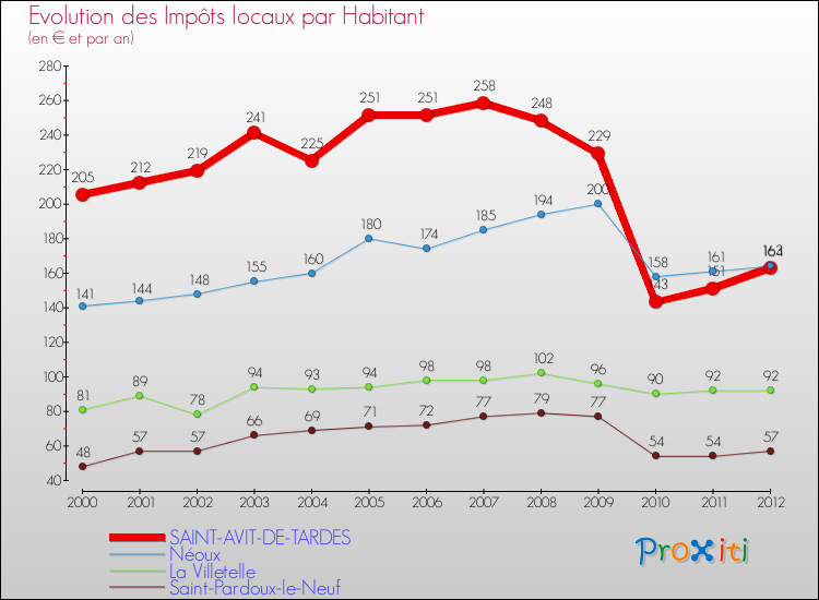 Evolution et montant des impôts locaux par Habitant pour SAINT-AVIT-DE-TARDES et les communes proches Comparaison des impôts locaux par habitant pour SAINT-AVIT-DE-TARDES et les communes voisines