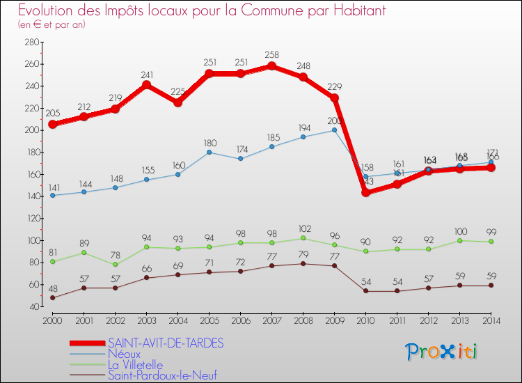 Evolution et montant des impôts locaux par Habitant pour SAINT-AVIT-DE-TARDES et les communes proches de 2000 à 2014 Comparaison des impôts locaux par habitant pour SAINT-AVIT-DE-TARDES et les communes voisines de 2000 à 2014