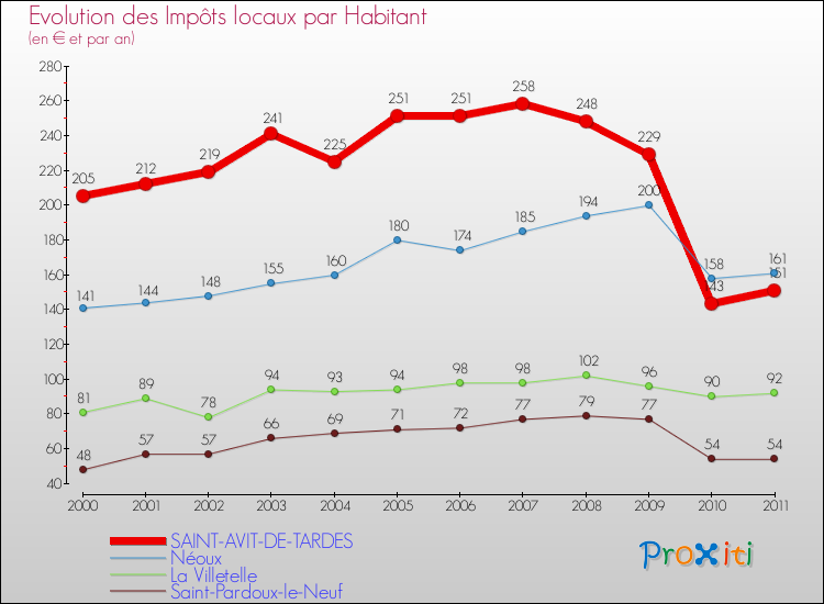 Evolution et montant des impôts locaux par Habitant pour SAINT-AVIT-DE-TARDES et les communes proches Comparaison des impôts locaux par habitant pour SAINT-AVIT-DE-TARDES et les communes voisines