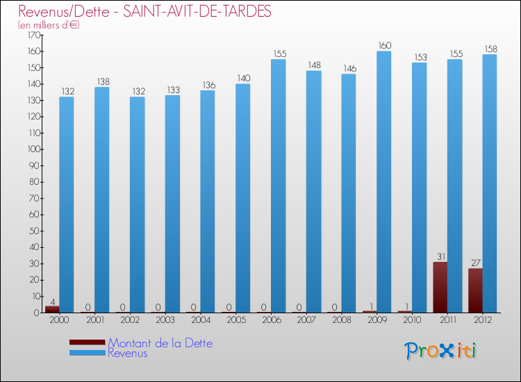 Evolution comparée de la dette et des revenus pour la commune de SAINT-AVIT-DE-TARDES de 2000 à 2012 Comparaison de la dette et des revenus pour SAINT-AVIT-DE-TARDES de 2000 à 2012
