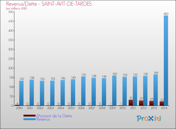 Evolution comparée de la dette et des revenus pour la commune de SAINT-AVIT-DE-TARDES de 2000 à 2014 Comparaison de la dette et des revenus pour SAINT-AVIT-DE-TARDES de 2000 à 2014