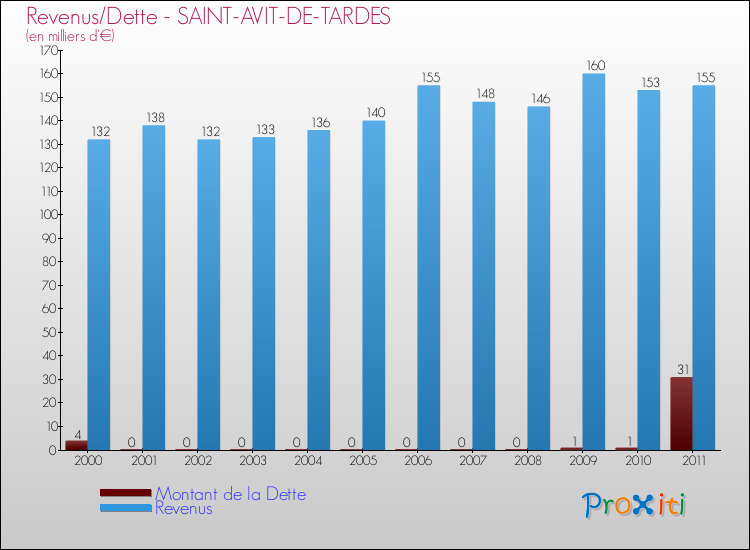 Evolution comparée de la dette et des revenus pour la commune de SAINT-AVIT-DE-TARDES de 2000 à 2011 Comparaison de la dette et des revenus pour SAINT-AVIT-DE-TARDES de 2000 à 2011