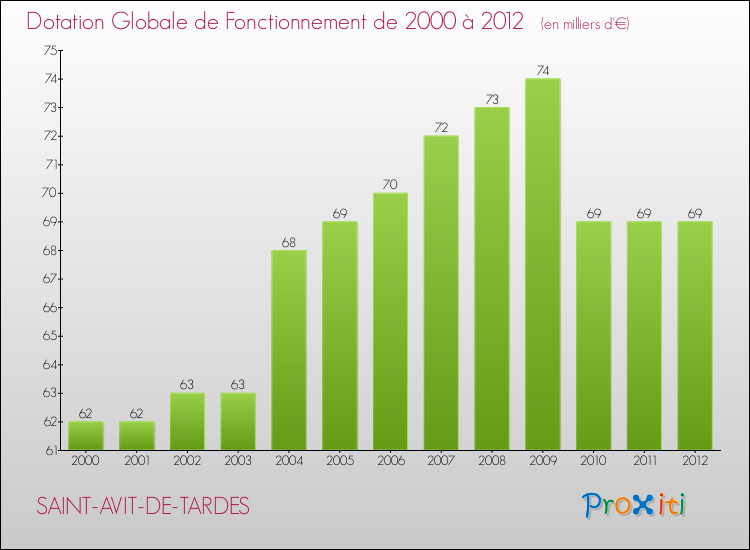 Evolution du montant de la Dotation Globale de Fonctionnement pour la commune de SAINT-AVIT-DE-TARDES de 2000 à 2012 Evolution du montant de la Dotation Globale de Fonctionnement pour SAINT-AVIT-DE-TARDES de 2000 à 2012