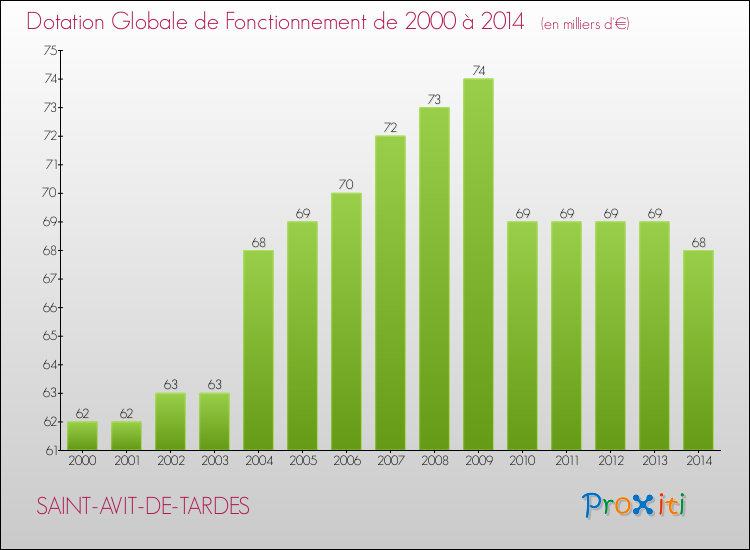 Evolution du montant de la Dotation Globale de Fonctionnement pour la commune de SAINT-AVIT-DE-TARDES de 2000 à 2014 Evolution du montant de la Dotation Globale de Fonctionnement pour SAINT-AVIT-DE-TARDES de 2000 à 2014