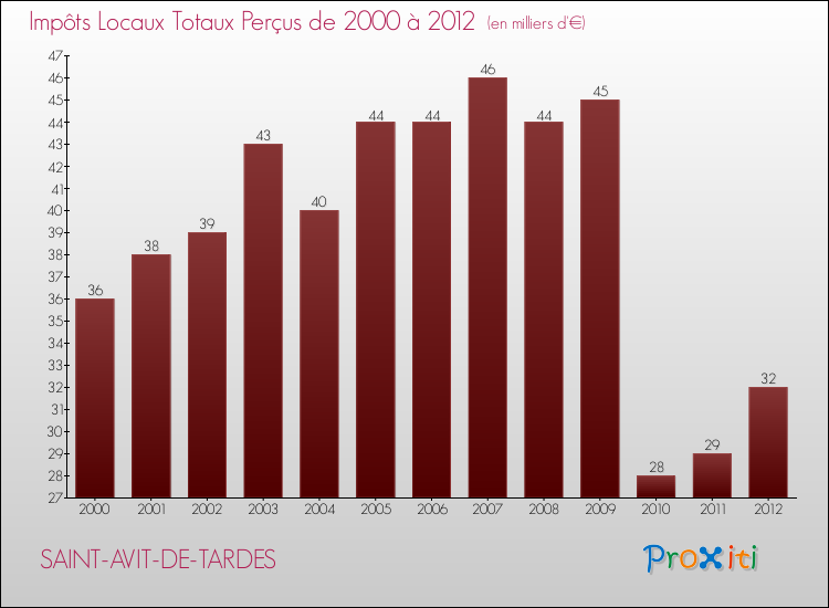 Evolution des Impôts Locaux pour la commune de SAINT-AVIT-DE-TARDES de 2000 à 2012 Evolution des Impôts Locaux pour SAINT-AVIT-DE-TARDES de 2000 à 2012