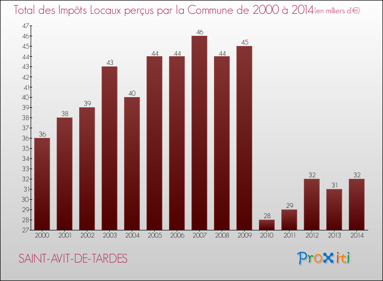 Evolution des Impôts Locaux pour la commune de SAINT-AVIT-DE-TARDES de 2000 à 2014 Evolution des Impôts Locaux pour SAINT-AVIT-DE-TARDES de 2000 à 2014