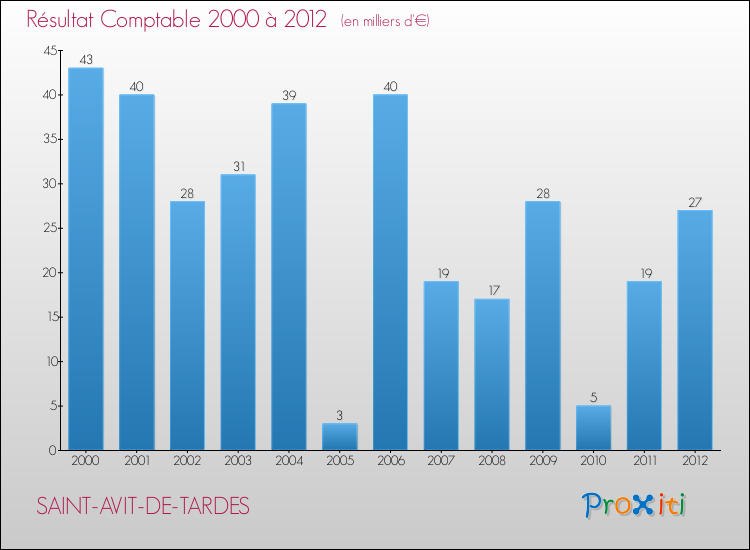 Evolution du résultat comptable pour la commune de SAINT-AVIT-DE-TARDES de 2000 à 2012 Evolution du résultat comptable pour SAINT-AVIT-DE-TARDES de 2000 à 2012