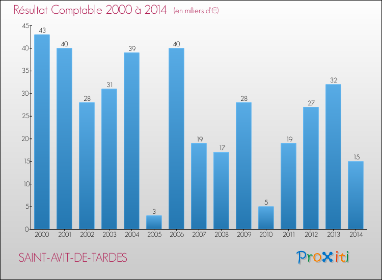 Evolution du résultat comptable pour la commune de SAINT-AVIT-DE-TARDES de 2000 à 2014 Evolution du résultat comptable pour SAINT-AVIT-DE-TARDES de 2000 à 2014