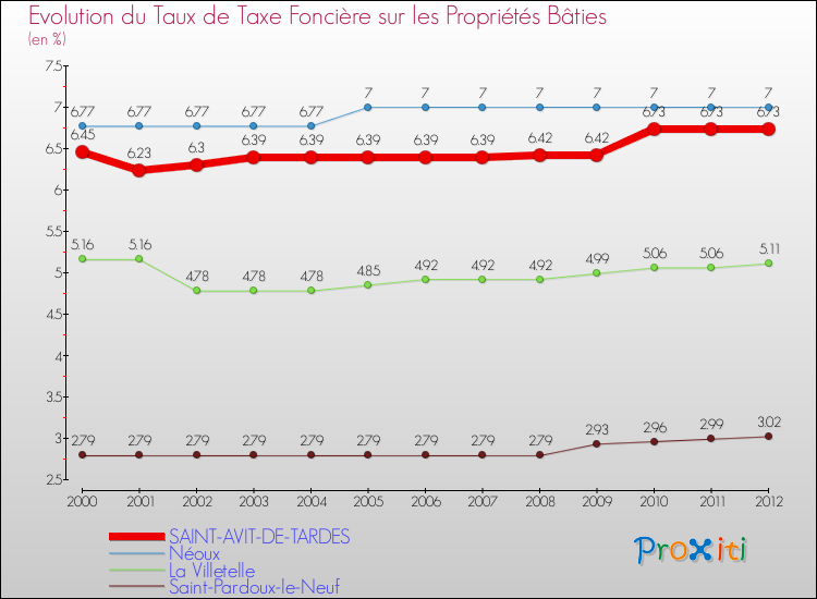 Evolution du taux de la taxe foncière sur le bati pour SAINT-AVIT-DE-TARDES et les communes proches de 2000 à 2012 Comparaison des taux de taxe foncière sur le bati pour SAINT-AVIT-DE-TARDES et les communes voisines de 2000 à 2012