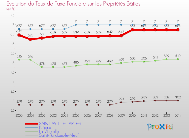 Evolution du taux de la taxe foncière sur le bati pour SAINT-AVIT-DE-TARDES et les communes proches de 2000 à 2014 Comparaison des taux de taxe foncière sur le bati pour SAINT-AVIT-DE-TARDES et les communes voisines de 2000 à 2014