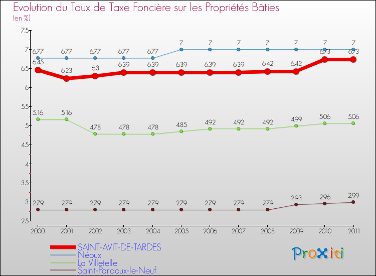 Evolution du taux de la taxe foncière sur le bati pour SAINT-AVIT-DE-TARDES et les communes proches Comparaison des taux de taxe foncière sur le bati pour SAINT-AVIT-DE-TARDES et les communes voisines