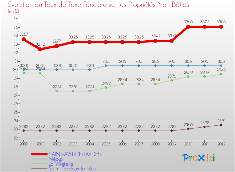 Evolution du taux de la taxe foncière sur les immeubles et terrains non batis pour SAINT-AVIT-DE-TARDES et les communes proches de 2000 à 2012 Comparaison des taux de la taxe foncière sur les immeubles et terrains non batis pour SAINT-AVIT-DE-TARDES et les communes voisines de 2000 à 2012