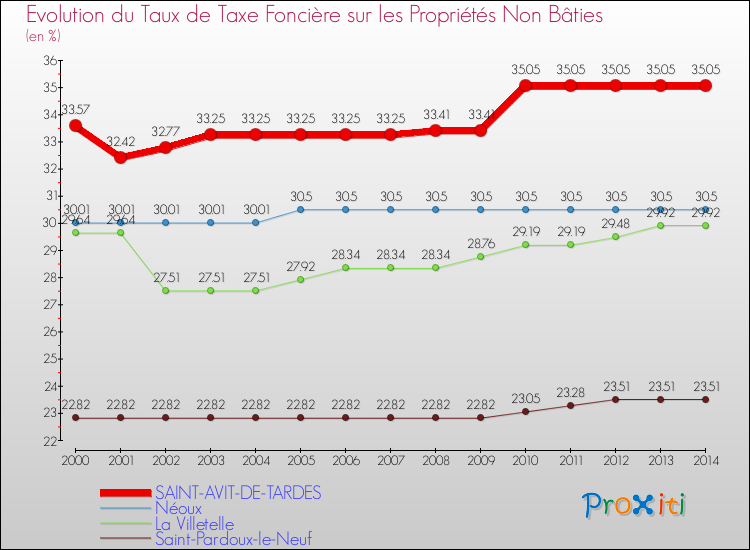 Evolution du taux de la taxe foncière sur les immeubles et terrains non batis pour SAINT-AVIT-DE-TARDES et les communes proches de 2000 à 2014 Comparaison des taux de la taxe foncière sur les immeubles et terrains non batis pour SAINT-AVIT-DE-TARDES et les communes voisines de 2000 à 2014