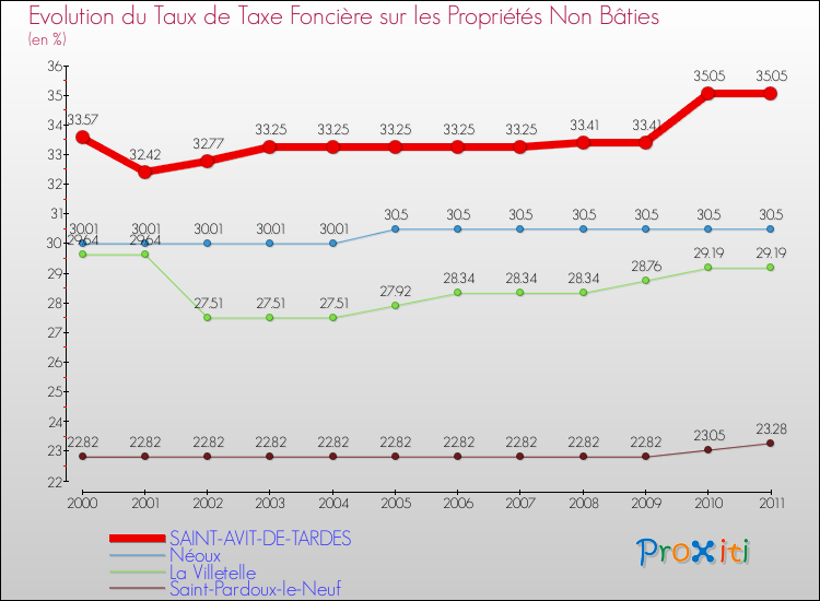 Evolution du taux de la taxe foncière sur les immeubles et terrains non batis pour SAINT-AVIT-DE-TARDES et les communes proches Comparaison des taux de la taxe foncière sur les immeubles et terrains non batis pour SAINT-AVIT-DE-TARDES et les communes voisines