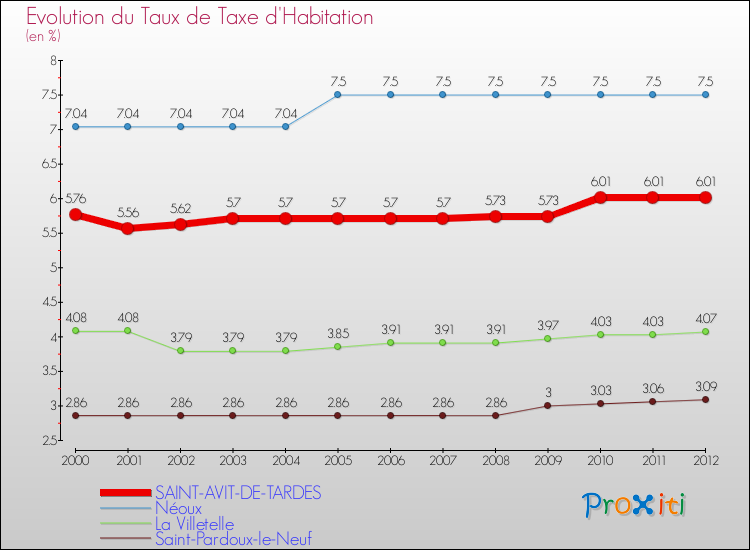 Evolution du taux de la taxe d'habitation pour SAINT-AVIT-DE-TARDES et les communes proches Comparaison des taux de la taxe d'habitation pour SAINT-AVIT-DE-TARDES et les communes voisines