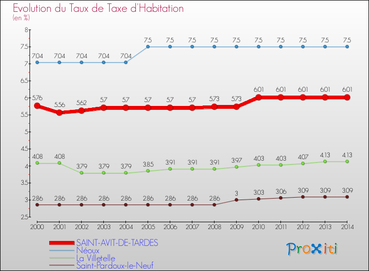 Evolution du taux de la taxe d'habitation pour SAINT-AVIT-DE-TARDES et les communes proches de 2000 à 2014 Comparaison des taux de la taxe d'habitation pour SAINT-AVIT-DE-TARDES et les communes voisines de 2000 à 2014