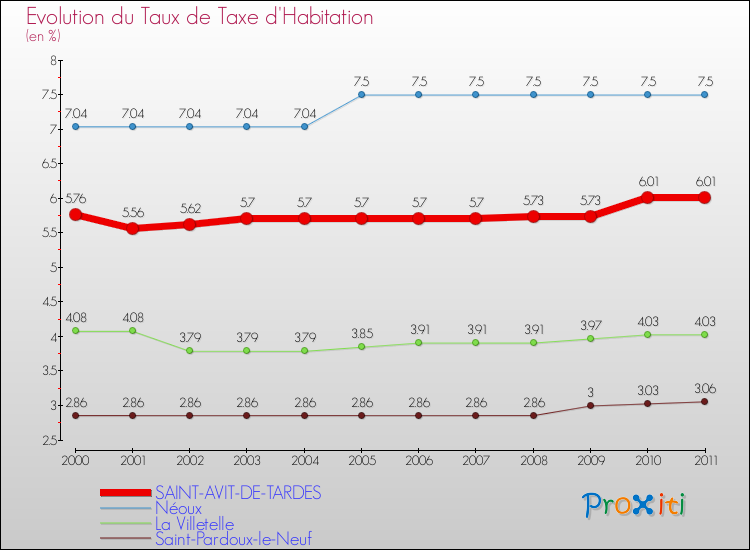Evolution du taux de la taxe d'habitation pour SAINT-AVIT-DE-TARDES et les communes proches Comparaison des taux de la taxe d'habitation pour SAINT-AVIT-DE-TARDES et les communes voisines