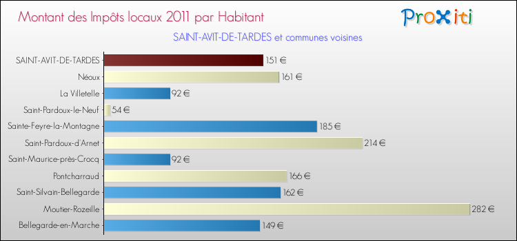 Montant des impôts locaux par Habitant pour SAINT-AVIT-DE-TARDES et les communes proches Comparaison des impôts locaux par habitant pour SAINT-AVIT-DE-TARDES et les communes voisines