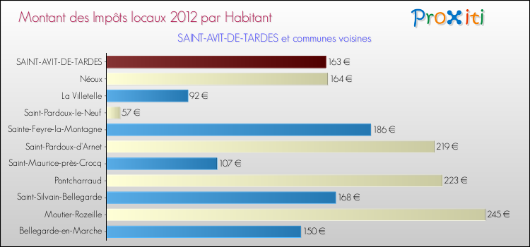 Montant des impôts locaux par Habitant pour SAINT-AVIT-DE-TARDES et les communes proches Comparaison des impôts locaux par habitant pour SAINT-AVIT-DE-TARDES et les communes voisines