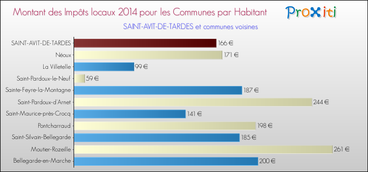 Montant des impôts locaux par Habitant pour SAINT-AVIT-DE-TARDES et les communes proches en 2014 Comparaison des impôts locaux par habitant pour SAINT-AVIT-DE-TARDES et les communes voisines en 2014
