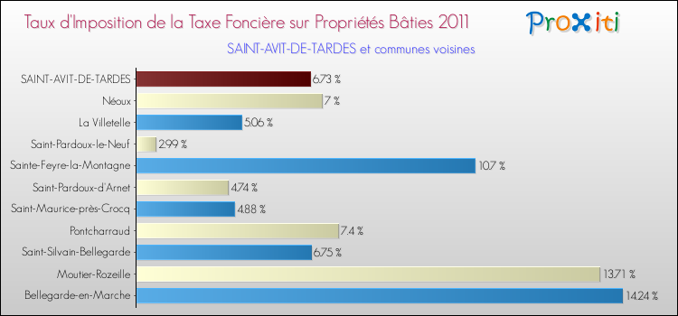 Taux d'imposition de la taxe foncière sur le bati 2011 pour SAINT-AVIT-DE-TARDES et les communes proches Comparaison des taux d'imposition de la taxe foncière sur le bati 2011 pour SAINT-AVIT-DE-TARDES et les communes voisines
