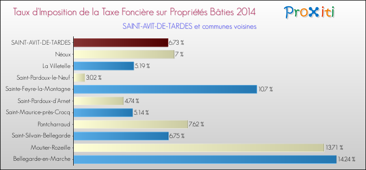 Taux d'imposition de la taxe foncière sur le bati 2014 pour SAINT-AVIT-DE-TARDES et les communes proches Comparaison des taux d'imposition de la taxe foncière sur le bati 2014 pour SAINT-AVIT-DE-TARDES et les communes voisines