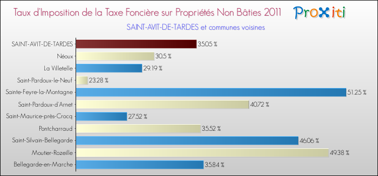 Taux d'imposition de la taxe foncière sur les immeubles et terrains non batis 2011 pour SAINT-AVIT-DE-TARDES et les communes proches Comparaison des taux d'imposition de la taxe foncière sur les immeubles et terrains non batis 2011 pour SAINT-AVIT-DE-TARDES et les communes voisines