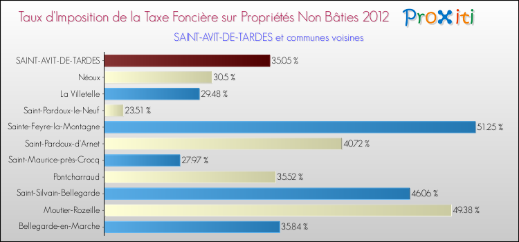 Taux d'imposition de la taxe foncière sur les immeubles et terrains non batis 2012 pour SAINT-AVIT-DE-TARDES et les communes proches Comparaison des taux d'imposition de la taxe foncière sur les immeubles et terrains non batis 2012 pour SAINT-AVIT-DE-TARDES et les communes voisines
