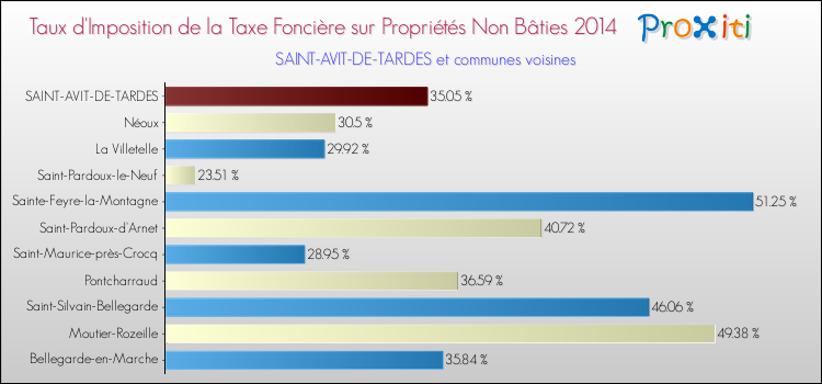 Taux d'imposition de la taxe foncière sur les immeubles et terrains non batis 2014 pour SAINT-AVIT-DE-TARDES et les communes proches Comparaison des taux d'imposition de la taxe foncière sur les immeubles et terrains non batis 2014 pour SAINT-AVIT-DE-TARDES et les communes voisines