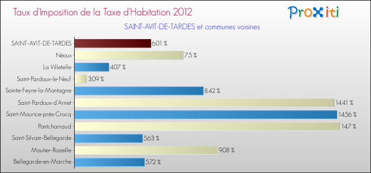 Taux d'imposition de la taxe d'habitation 2012 pour SAINT-AVIT-DE-TARDES et les communes proches Comparaison des taux d'imposition de la taxe d'habitation 2012 pour SAINT-AVIT-DE-TARDES et les communes voisines