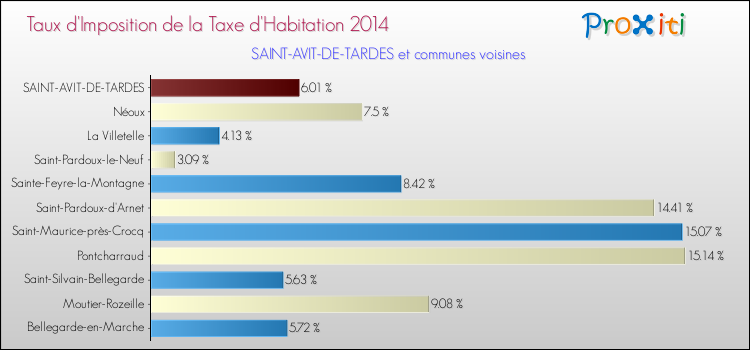 Taux d'imposition de la taxe d'habitation 2014 pour SAINT-AVIT-DE-TARDES et les communes proches Comparaison des taux d'imposition de la taxe d'habitation 2014 pour SAINT-AVIT-DE-TARDES et les communes voisines