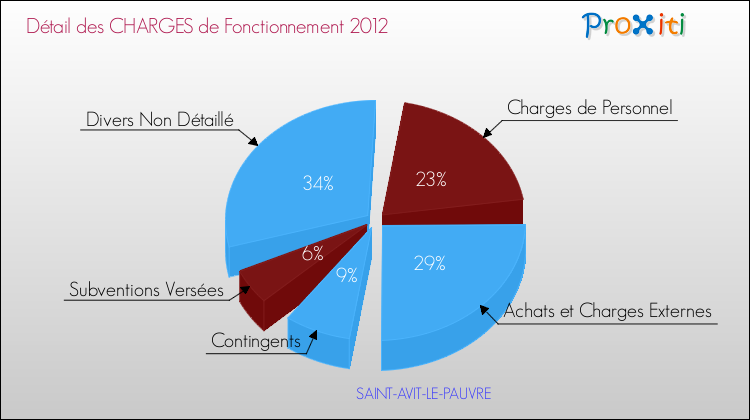 Décomposition des Charges de Fonctionnement 2012 de la commune de SAINT-AVIT-LE-PAUVRE Charges de Fonctionnement 2012 pour la commune de SAINT-AVIT-LE-PAUVRE