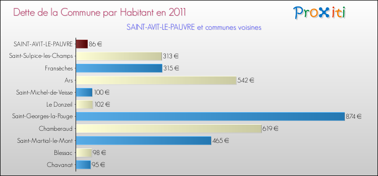 Dette par habitant de la commune en 2011 pour SAINT-AVIT-LE-PAUVRE et les communes proches Comparaison de la dette par habitant de la commune en 2011 pour SAINT-AVIT-LE-PAUVRE et les communes voisines