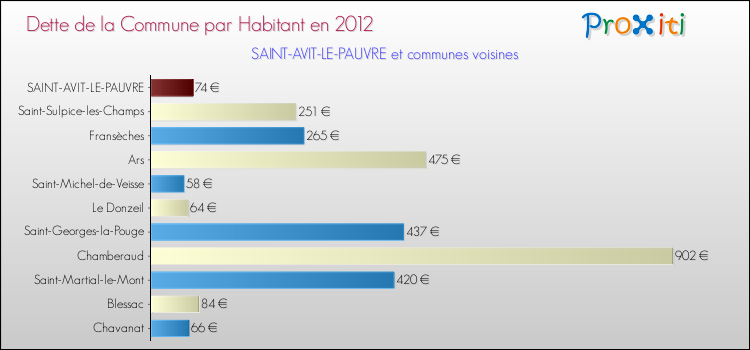 Dette par habitant de la commune en 2012 pour SAINT-AVIT-LE-PAUVRE et les communes proches Comparaison de la dette par habitant de la commune en 2012 pour SAINT-AVIT-LE-PAUVRE et les communes voisines