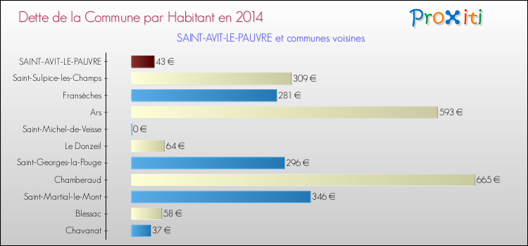 Dette par habitant de la commune en 2014 pour SAINT-AVIT-LE-PAUVRE et les communes proches Comparaison de la dette par habitant de la commune en 2014 pour SAINT-AVIT-LE-PAUVRE et les communes voisines