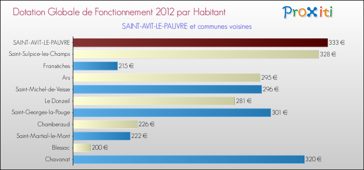Montant des dotations globales de fonctionnement DGF par Habitant pour SAINT-AVIT-LE-PAUVRE et les communes proches Comparaison des des dotations globales de fonctionnement DGF par habitant pour SAINT-AVIT-LE-PAUVRE et les communes voisines