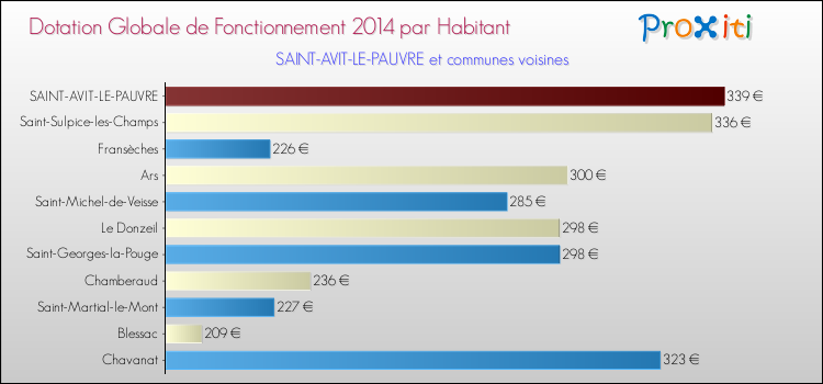 Montant des dotations globales de fonctionnement DGF par Habitant pour SAINT-AVIT-LE-PAUVRE et les communes proches en 2014. Comparaison des des dotations globales de fonctionnement DGF par habitant pour SAINT-AVIT-LE-PAUVRE et les communes voisines en 2014.