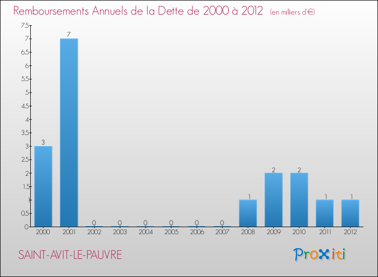 Evolution de l'annuité de la dette pour la commune de SAINT-AVIT-LE-PAUVRE de 2000 à 2012 Annuités de la dette pour SAINT-AVIT-LE-PAUVRE de 2000 à 2012