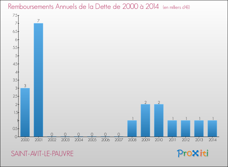 Evolution de l'annuité de la dette pour la commune de SAINT-AVIT-LE-PAUVRE de 2000 à 2014 Annuités de la dette pour SAINT-AVIT-LE-PAUVRE de 2000 à 2014