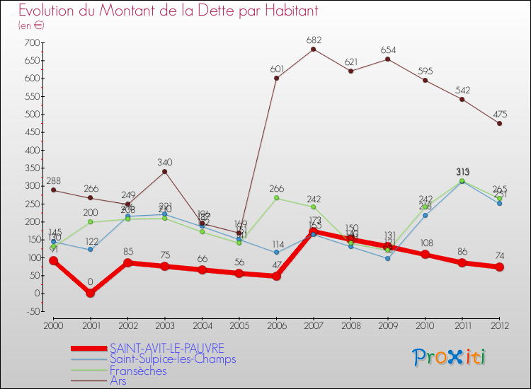 Evolution de la dette par habitant pour la commune de SAINT-AVIT-LE-PAUVRE et les communes proches de 2000 à 2012 Comparaison de la dette par habitant pour SAINT-AVIT-LE-PAUVRE et les communes voisines de 2000 à 2012