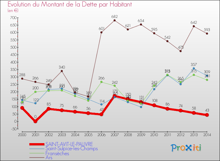 Evolution de la dette par habitant pour la commune de SAINT-AVIT-LE-PAUVRE et les communes proches de 2000 à 2014 Comparaison de la dette par habitant pour SAINT-AVIT-LE-PAUVRE et les communes voisines de 2000 à 2014
