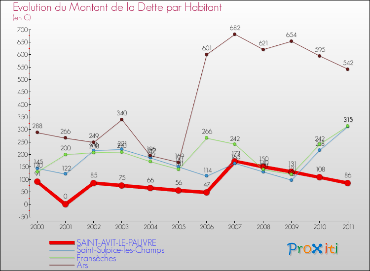 Evolution de la dette par habitant pour la commune de SAINT-AVIT-LE-PAUVRE et les communes proches Comparaison de la dette par habitant pour SAINT-AVIT-LE-PAUVRE et les communes voisines