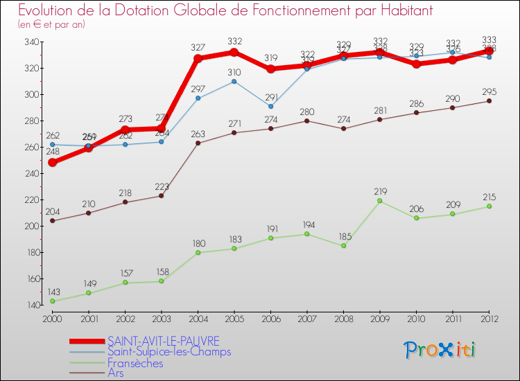 Evolution et montant de la dotation globale de fonctionnement par Habitant pour SAINT-AVIT-LE-PAUVRE et les communes proches Comparaison des dotations globales de fonctionnement par habitant pour SAINT-AVIT-LE-PAUVRE et les communes voisines