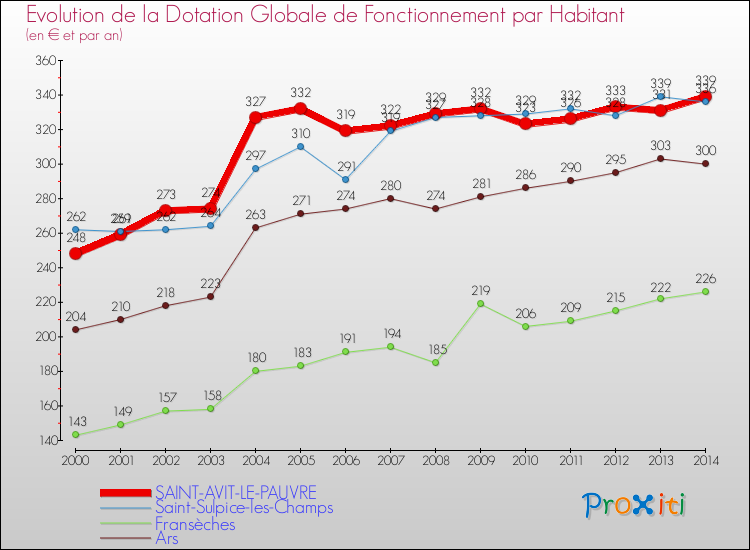 Evolution et montant de la dotation globale de fonctionnement par Habitant pour SAINT-AVIT-LE-PAUVRE et les communes proches de 2000 à 2014. Comparaison des dotations globales de fonctionnement par habitant pour SAINT-AVIT-LE-PAUVRE et les communes voisines de 2000 à 2014.