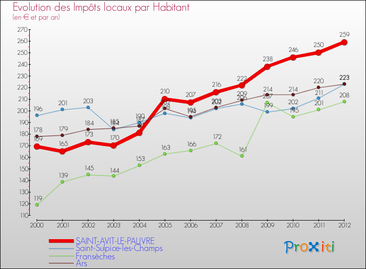Evolution et montant des impôts locaux par Habitant pour SAINT-AVIT-LE-PAUVRE et les communes proches Comparaison des impôts locaux par habitant pour SAINT-AVIT-LE-PAUVRE et les communes voisines