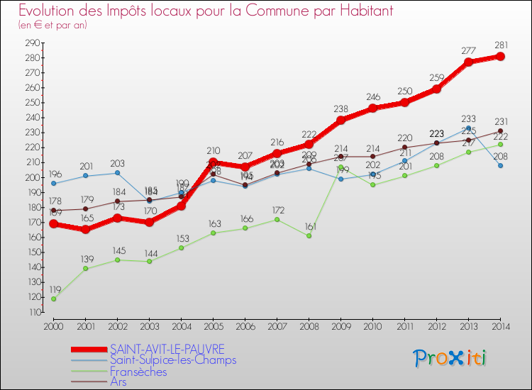 Evolution et montant des impôts locaux par Habitant pour SAINT-AVIT-LE-PAUVRE et les communes proches de 2000 à 2014 Comparaison des impôts locaux par habitant pour SAINT-AVIT-LE-PAUVRE et les communes voisines de 2000 à 2014