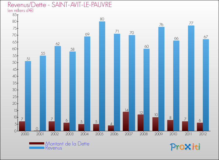 Evolution comparée de la dette et des revenus pour la commune de SAINT-AVIT-LE-PAUVRE de 2000 à 2012 Comparaison de la dette et des revenus pour SAINT-AVIT-LE-PAUVRE de 2000 à 2012